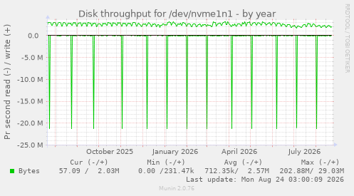 Disk throughput for /dev/nvme1n1