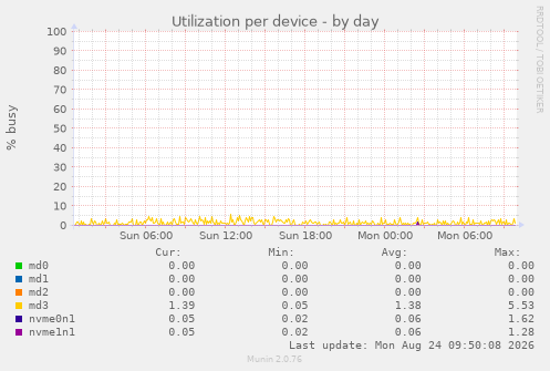 Utilization per device