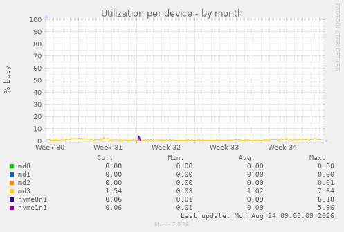Utilization per device