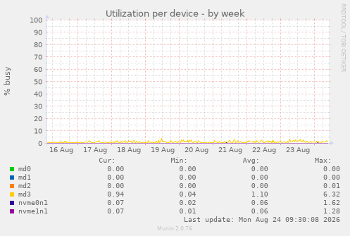 Utilization per device