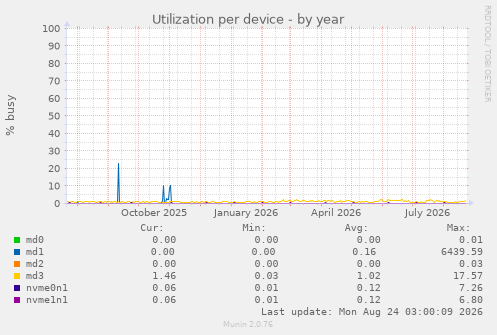 Utilization per device