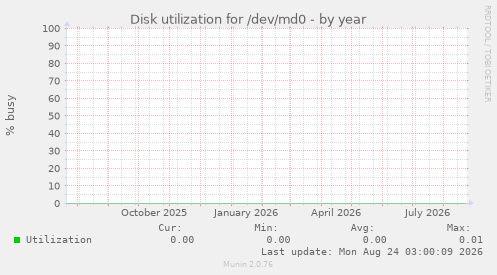 Disk utilization for /dev/md0
