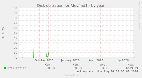 Disk utilization for /dev/md1
