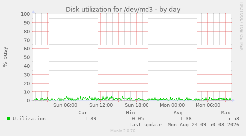 Disk utilization for /dev/md3