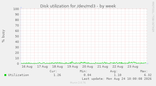 Disk utilization for /dev/md3