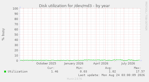 Disk utilization for /dev/md3