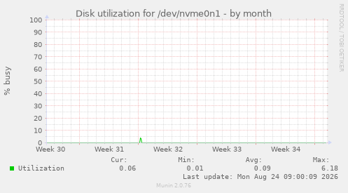 Disk utilization for /dev/nvme0n1