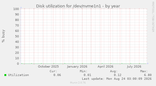 Disk utilization for /dev/nvme1n1