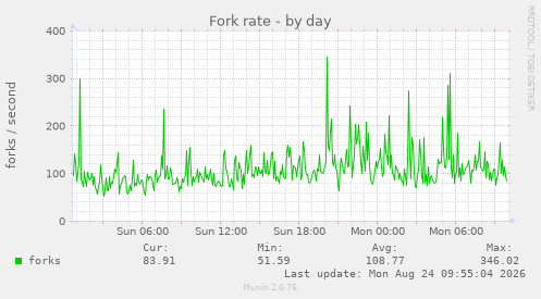 Fork rate