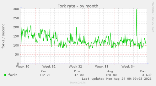 Fork rate