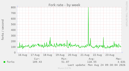 Fork rate