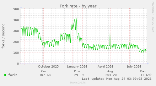 Fork rate