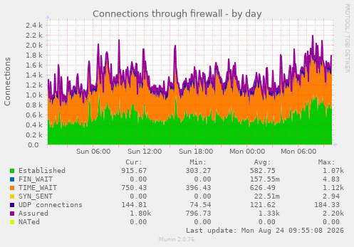 Connections through firewall