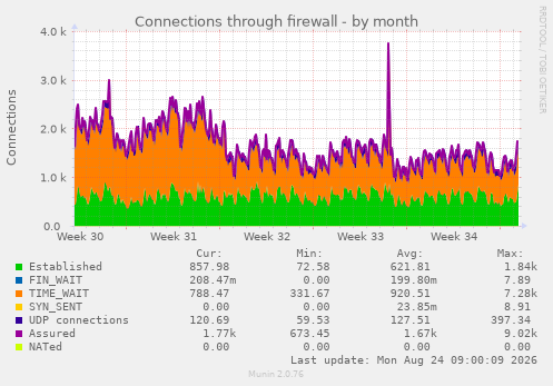 Connections through firewall