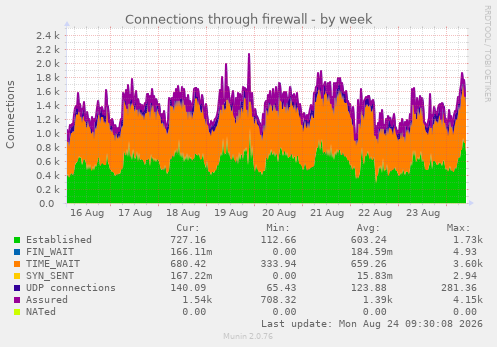 Connections through firewall