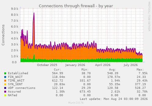 Connections through firewall