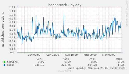 ipconntrack