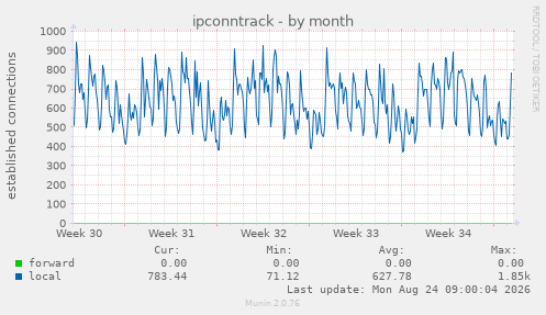 ipconntrack