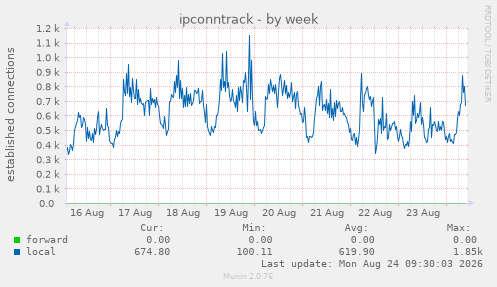 ipconntrack