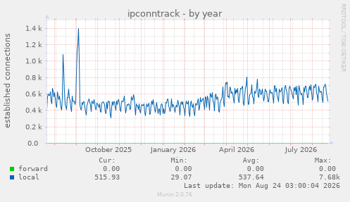 ipconntrack