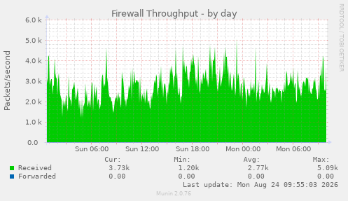 Firewall Throughput