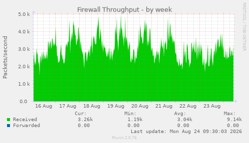 Firewall Throughput