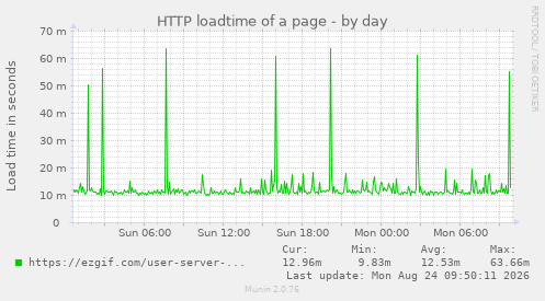HTTP loadtime of a page