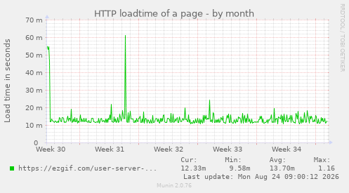 HTTP loadtime of a page