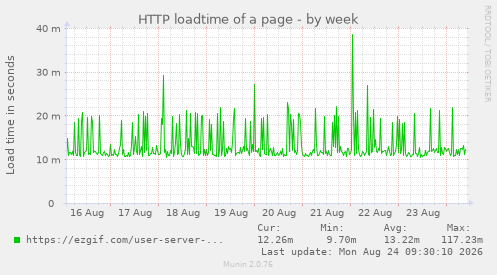 HTTP loadtime of a page