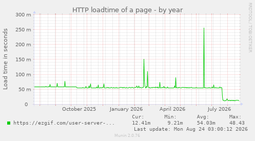 HTTP loadtime of a page