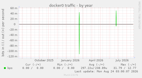 docker0 traffic