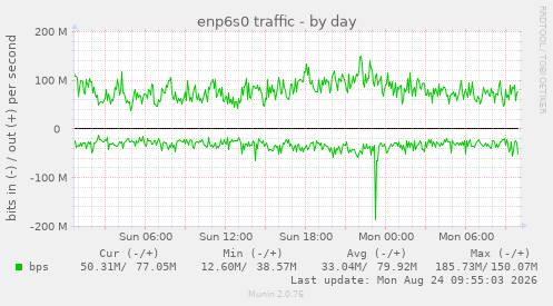 enp6s0 traffic