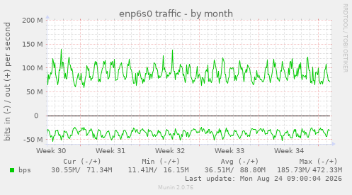 enp6s0 traffic