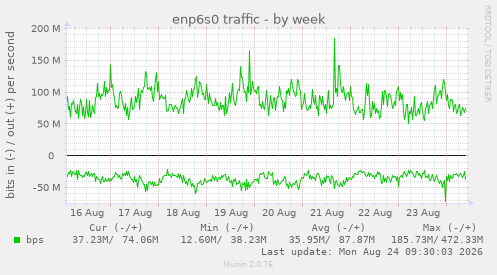 enp6s0 traffic