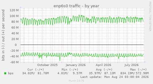 enp6s0 traffic