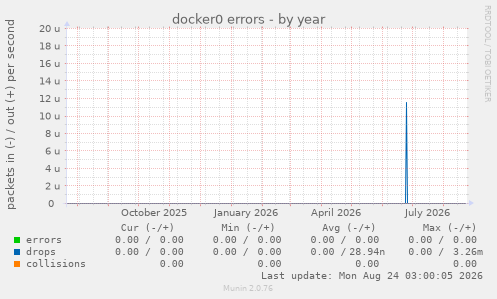 docker0 errors