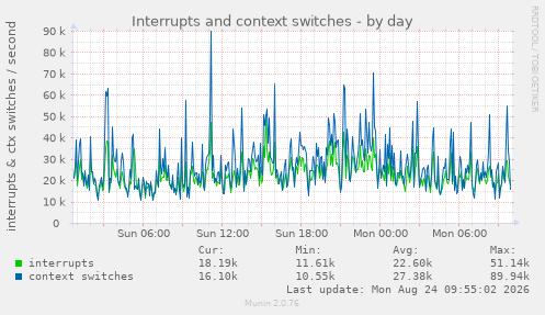 Interrupts and context switches