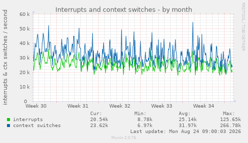 Interrupts and context switches