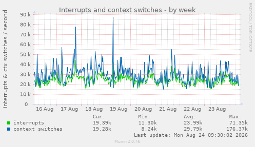 Interrupts and context switches