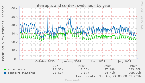Interrupts and context switches
