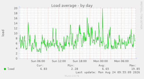 Load average
