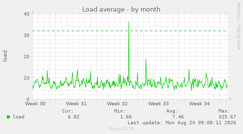 Load average