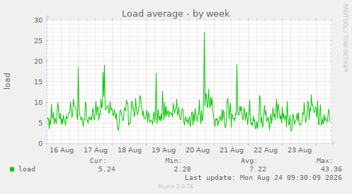 Load average