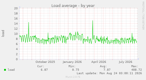 Load average