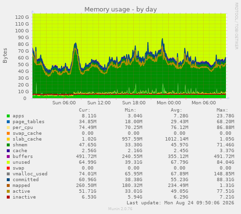 Memory usage