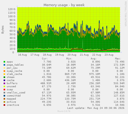 Memory usage