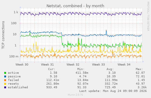 Netstat, combined