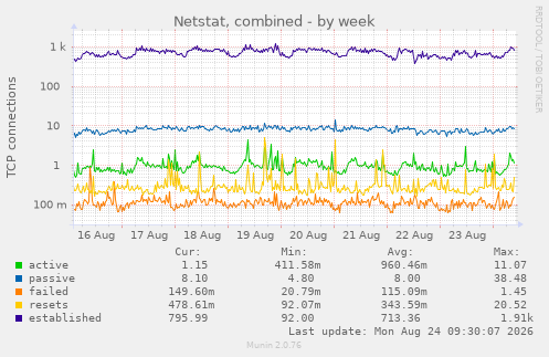 Netstat, combined