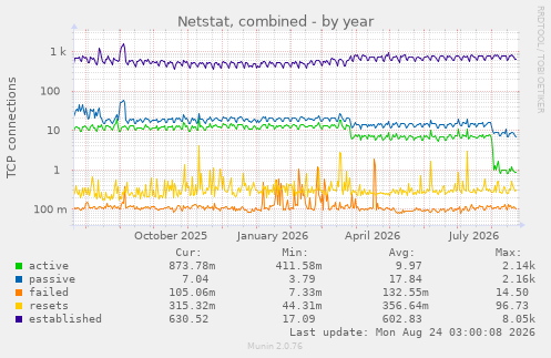 Netstat, combined