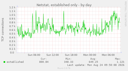 Netstat, established only